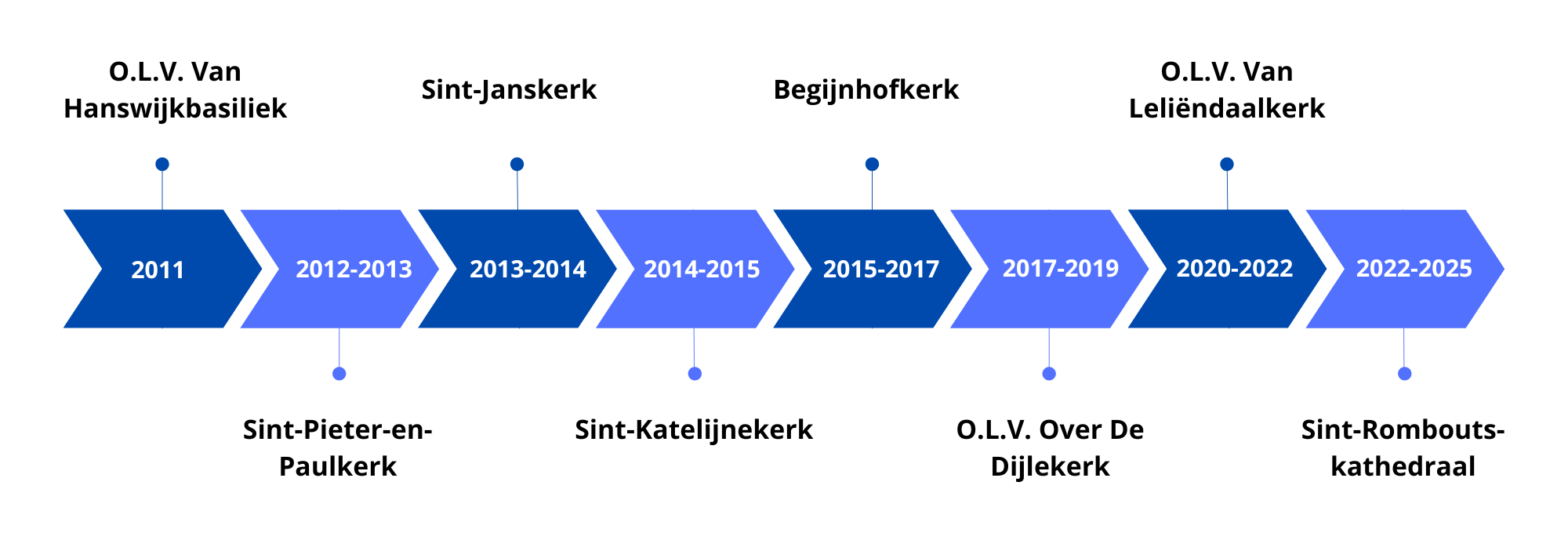 Tijdlijn