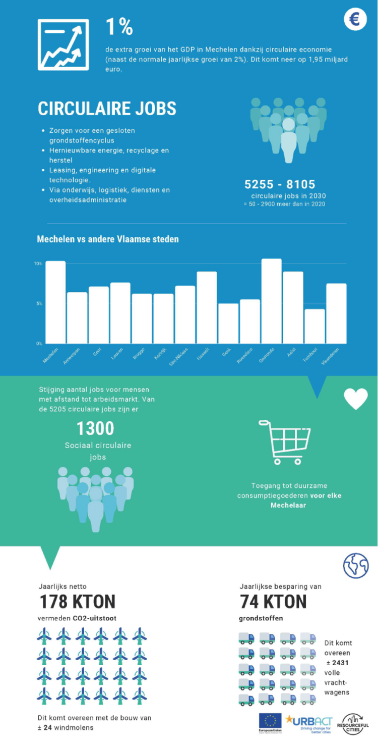 Een infographic met de voordelen van circulariteit voor Stad Mechelen