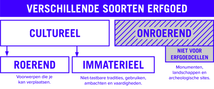 Diagram van de verschillende soorten erfgoed die in de bovenstaande alinea beschreven werden.