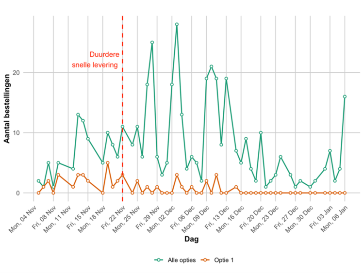 Grafiek toont welke leveringsoptie consument kiest